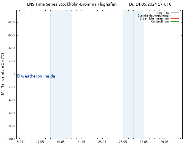 Tiefstwerte (2m) GEFS TS Di 14.05.2024 17 UTC