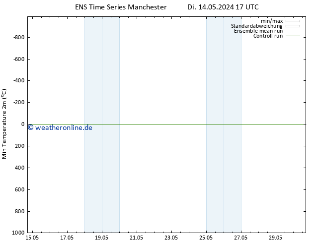 Tiefstwerte (2m) GEFS TS Di 14.05.2024 17 UTC