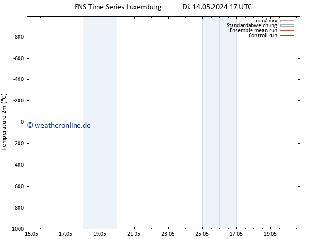 Temperaturkarte (2m) GEFS TS Do 30.05.2024 17 UTC