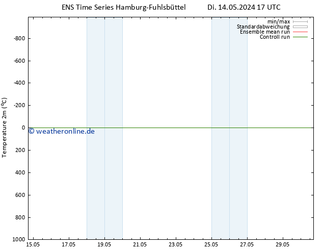 Temperaturkarte (2m) GEFS TS Di 14.05.2024 23 UTC
