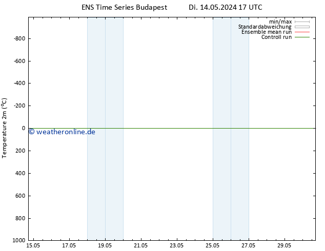 Temperaturkarte (2m) GEFS TS Di 14.05.2024 17 UTC