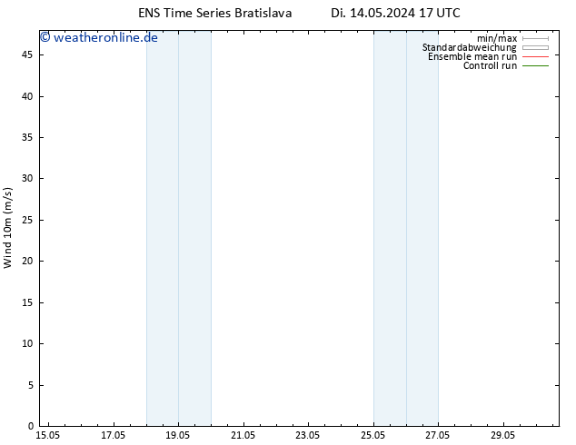 Bodenwind GEFS TS Di 14.05.2024 17 UTC