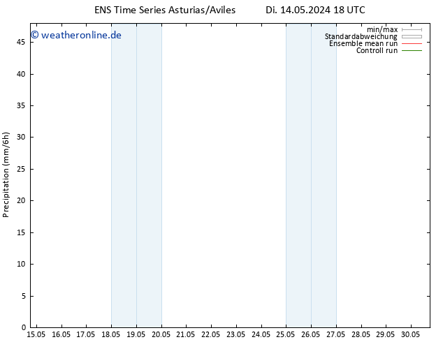 Niederschlag GEFS TS Mi 15.05.2024 00 UTC