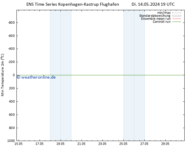Tiefstwerte (2m) GEFS TS Sa 25.05.2024 19 UTC