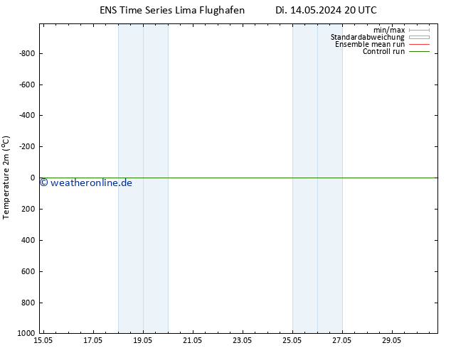 Temperaturkarte (2m) GEFS TS Mi 15.05.2024 02 UTC