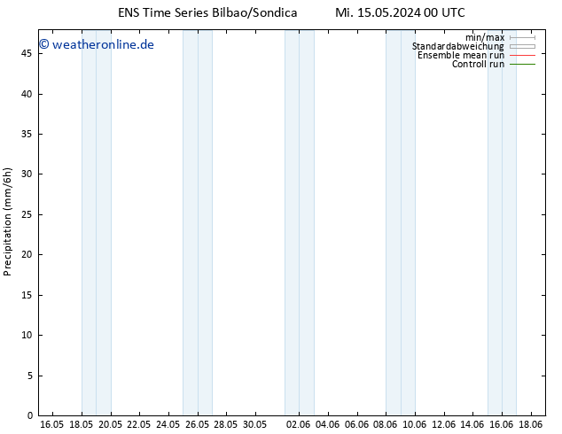 Niederschlag GEFS TS Mi 15.05.2024 06 UTC