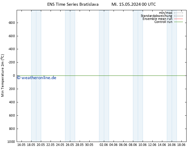 Tiefstwerte (2m) GEFS TS Mo 20.05.2024 00 UTC