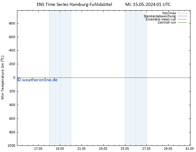 Tiefstwerte (2m) GEFS TS Fr 17.05.2024 07 UTC