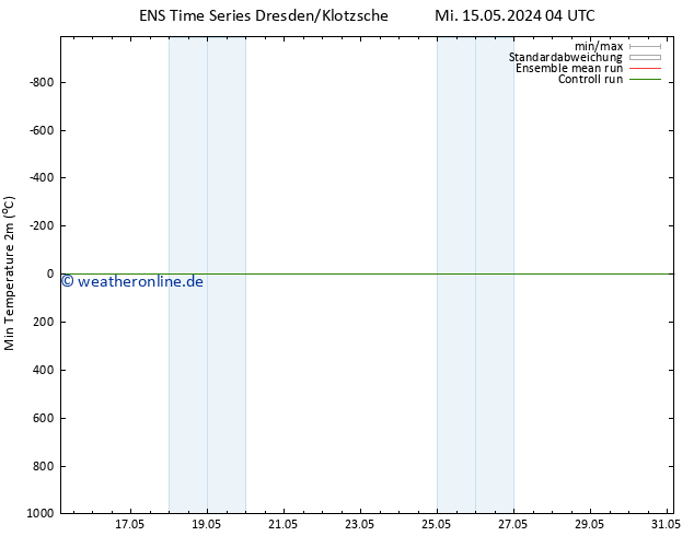 Tiefstwerte (2m) GEFS TS Fr 31.05.2024 04 UTC