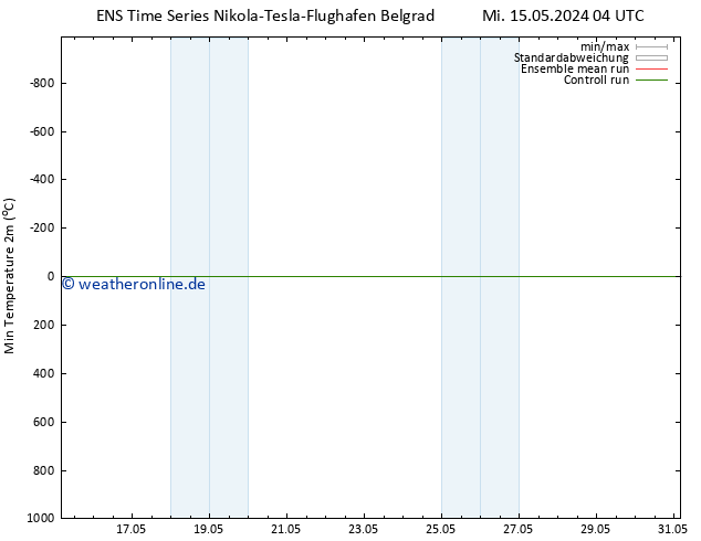 Tiefstwerte (2m) GEFS TS Mi 15.05.2024 04 UTC
