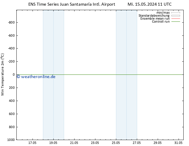 Tiefstwerte (2m) GEFS TS Mo 20.05.2024 05 UTC