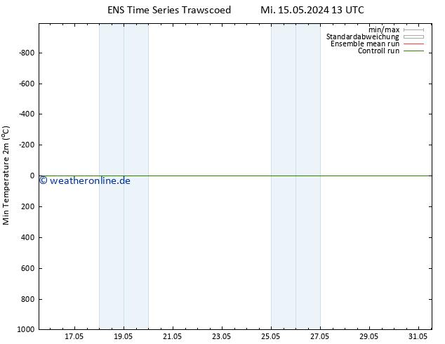 Tiefstwerte (2m) GEFS TS Mo 20.05.2024 07 UTC