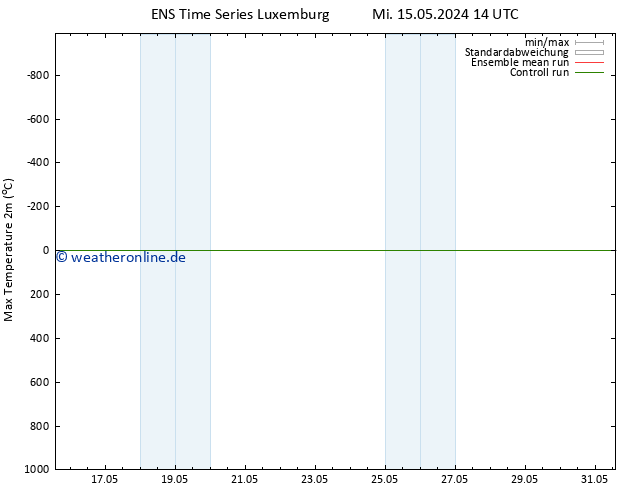 Höchstwerte (2m) GEFS TS Fr 17.05.2024 08 UTC