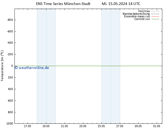 Temperaturkarte (2m) GEFS TS Fr 31.05.2024 14 UTC