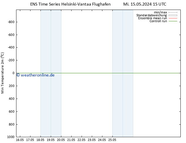 Tiefstwerte (2m) GEFS TS Sa 25.05.2024 15 UTC