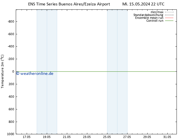 Temperaturkarte (2m) GEFS TS Di 28.05.2024 22 UTC