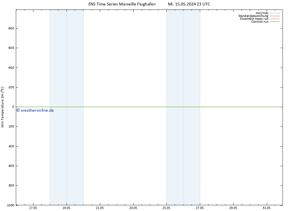 Tiefstwerte (2m) GEFS TS Mi 15.05.2024 23 UTC