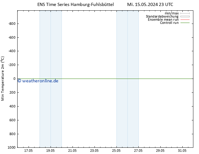 Tiefstwerte (2m) GEFS TS Sa 18.05.2024 17 UTC