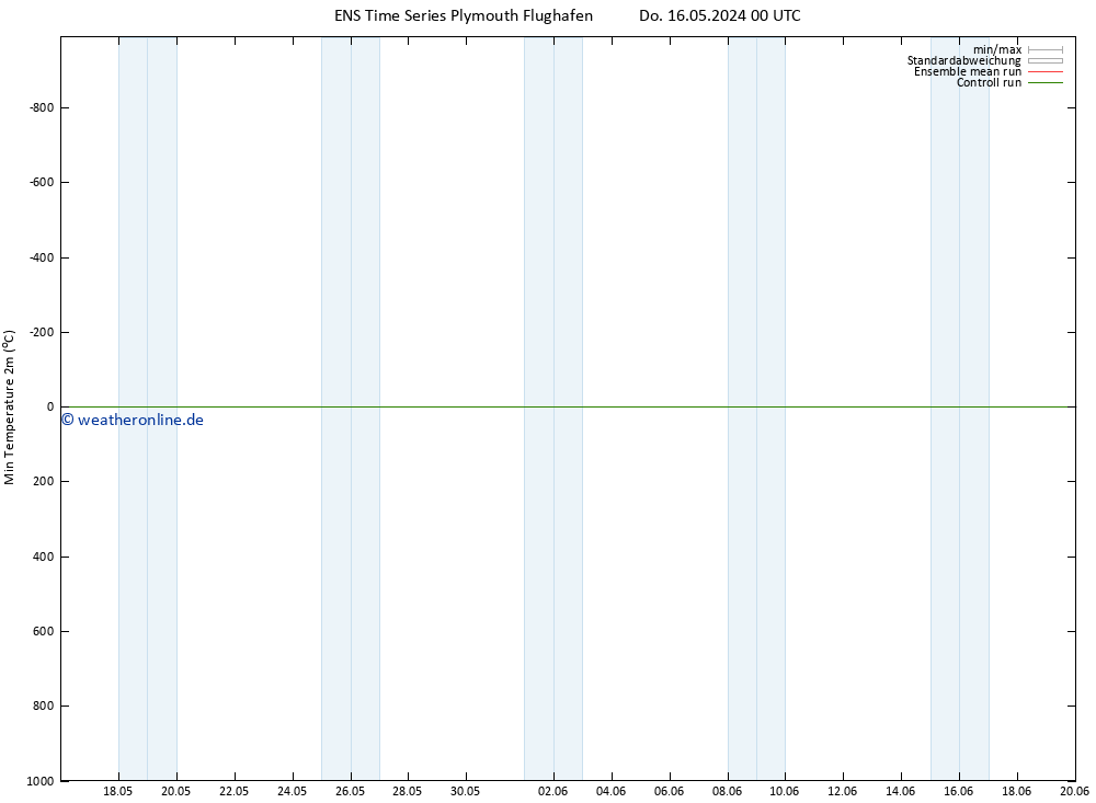 Tiefstwerte (2m) GEFS TS Di 21.05.2024 00 UTC