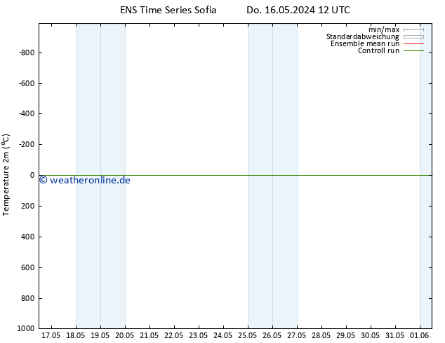 Temperaturkarte (2m) GEFS TS So 26.05.2024 12 UTC