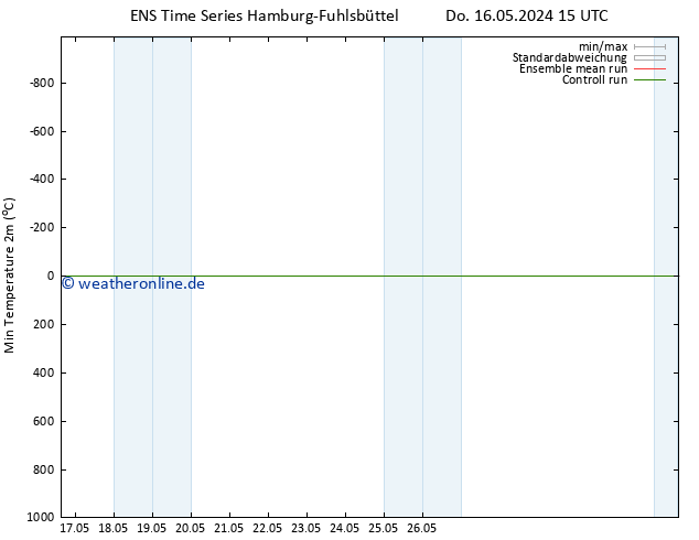 Tiefstwerte (2m) GEFS TS Do 16.05.2024 21 UTC
