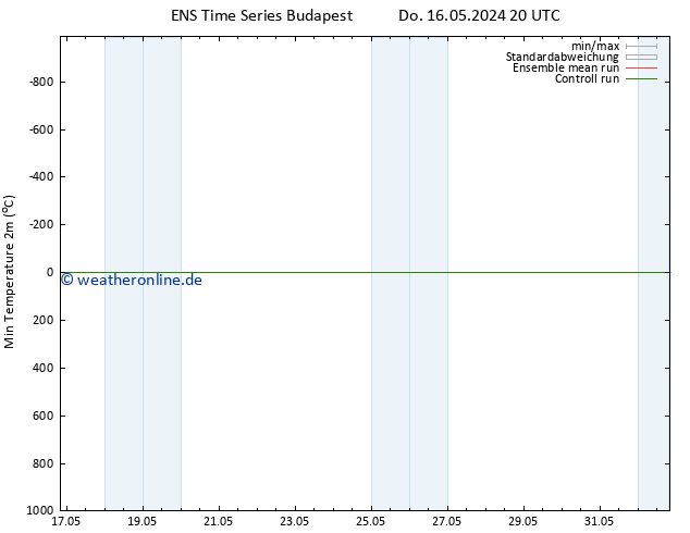 Tiefstwerte (2m) GEFS TS Fr 17.05.2024 02 UTC