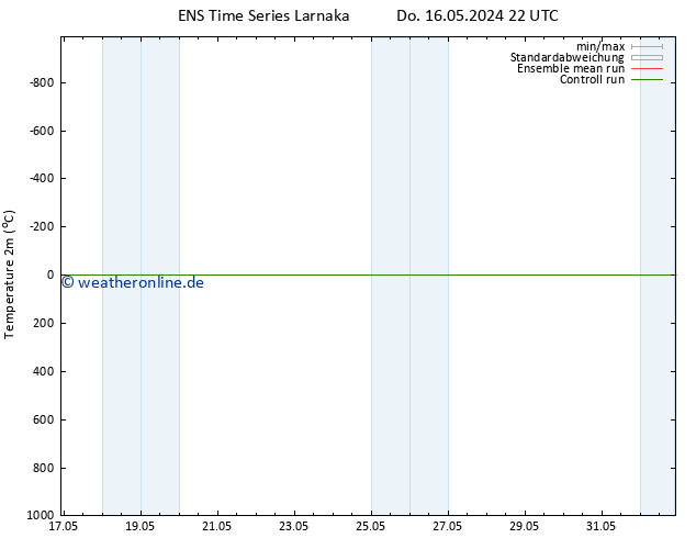 Temperaturkarte (2m) GEFS TS Sa 01.06.2024 22 UTC