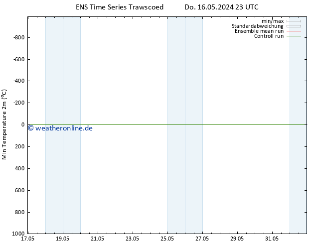 Tiefstwerte (2m) GEFS TS Fr 17.05.2024 23 UTC