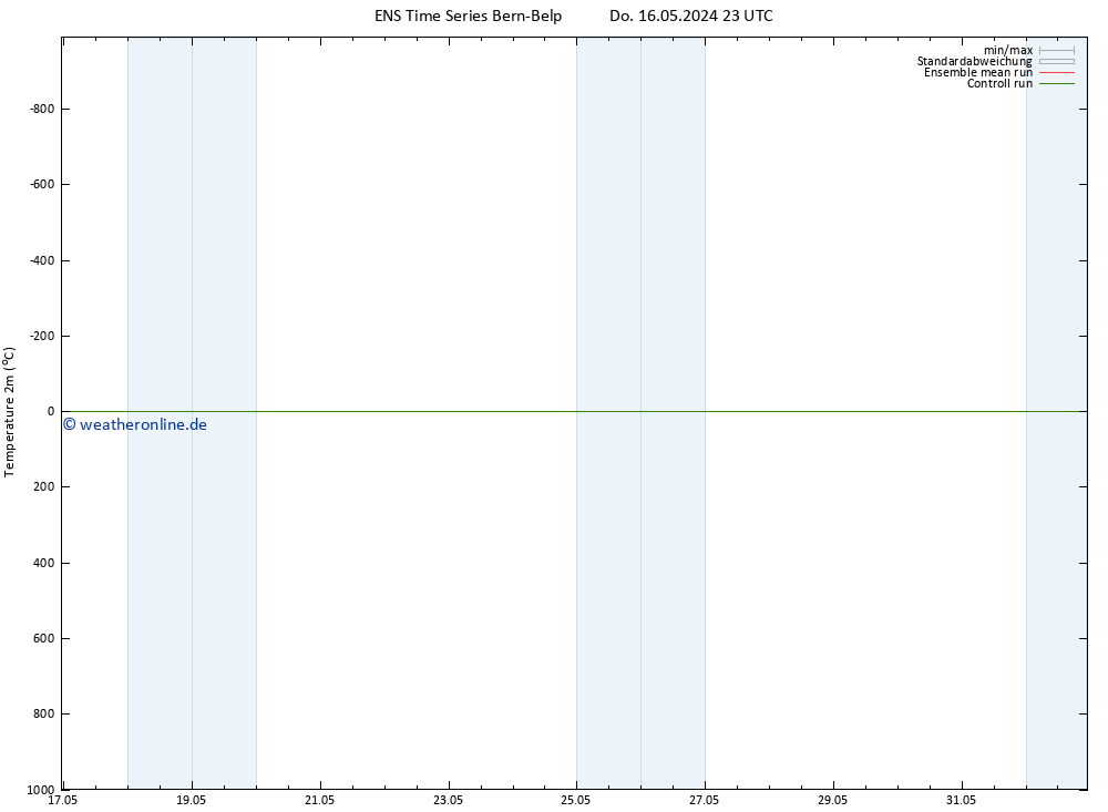 Temperaturkarte (2m) GEFS TS Fr 17.05.2024 23 UTC