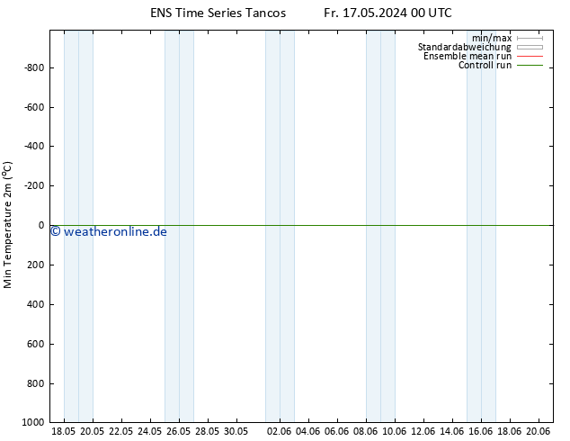 Tiefstwerte (2m) GEFS TS Fr 17.05.2024 06 UTC