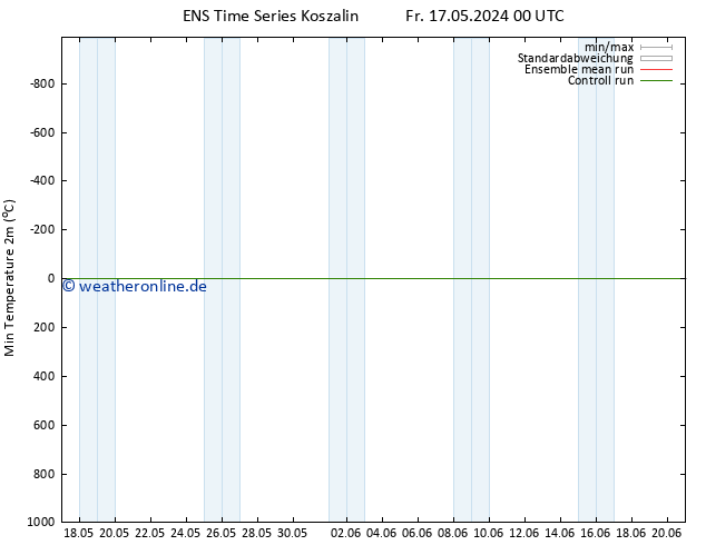 Tiefstwerte (2m) GEFS TS Mo 27.05.2024 00 UTC