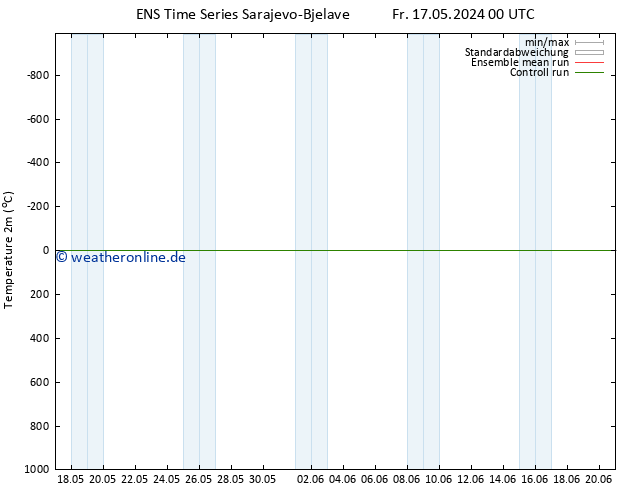Temperaturkarte (2m) GEFS TS Mo 27.05.2024 00 UTC