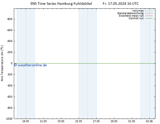 Tiefstwerte (2m) GEFS TS So 02.06.2024 16 UTC