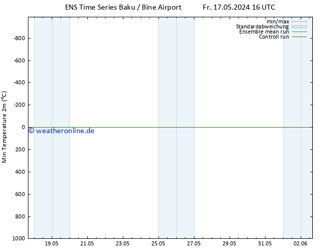 Tiefstwerte (2m) GEFS TS Fr 17.05.2024 16 UTC