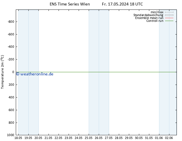 Temperaturkarte (2m) GEFS TS So 19.05.2024 18 UTC