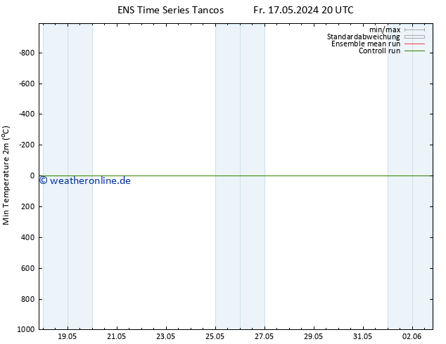 Tiefstwerte (2m) GEFS TS So 26.05.2024 08 UTC