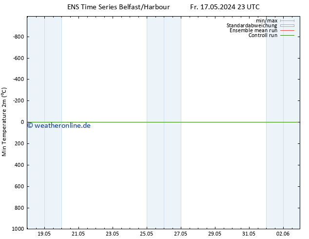 Tiefstwerte (2m) GEFS TS Fr 24.05.2024 23 UTC