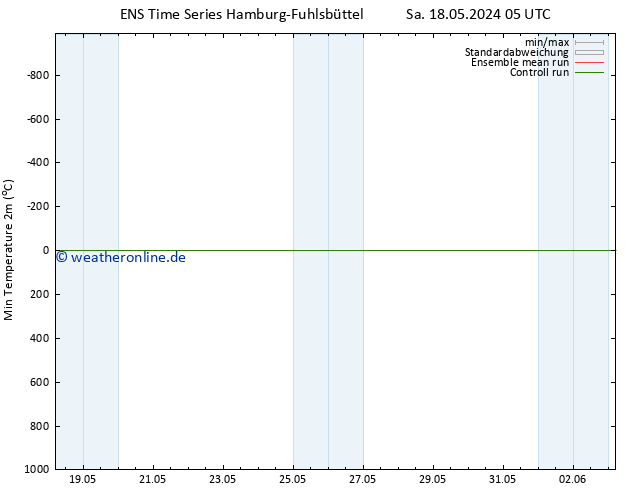 Tiefstwerte (2m) GEFS TS Sa 18.05.2024 11 UTC