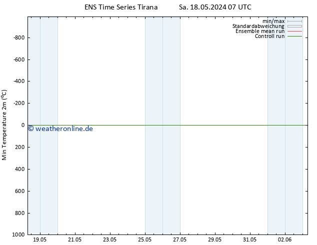 Tiefstwerte (2m) GEFS TS Di 21.05.2024 13 UTC
