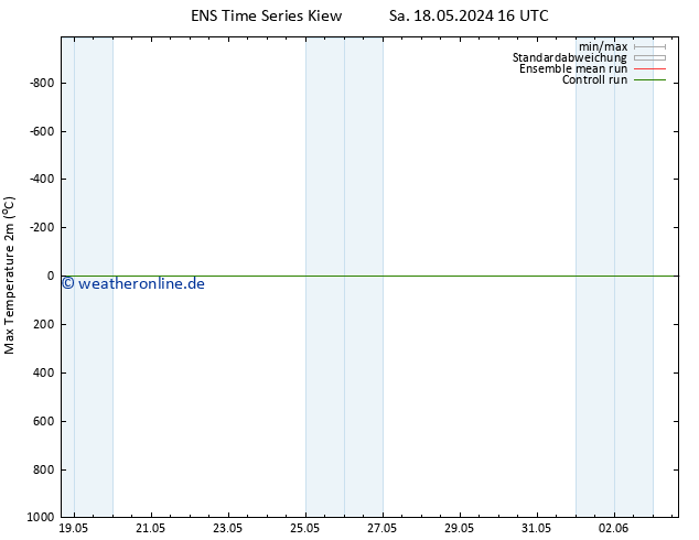 Höchstwerte (2m) GEFS TS Fr 31.05.2024 04 UTC
