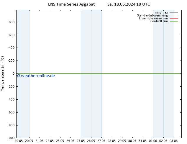 Temperaturkarte (2m) GEFS TS Di 28.05.2024 18 UTC