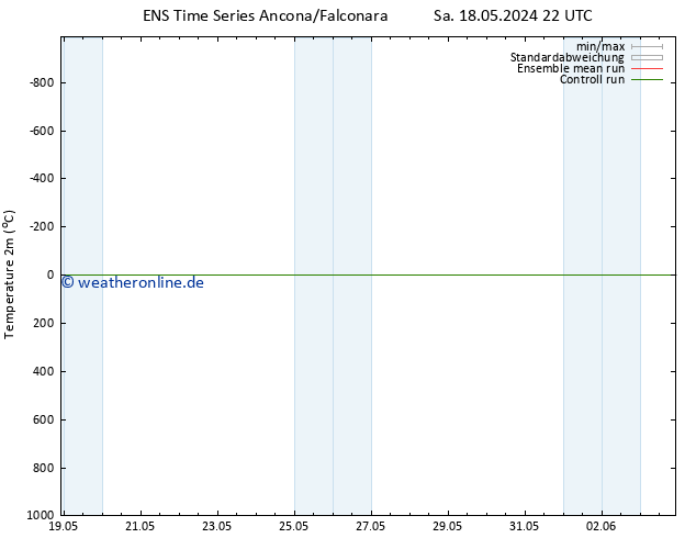 Temperaturkarte (2m) GEFS TS Fr 31.05.2024 04 UTC