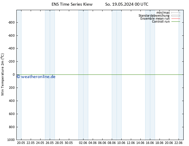 Tiefstwerte (2m) GEFS TS Fr 31.05.2024 06 UTC