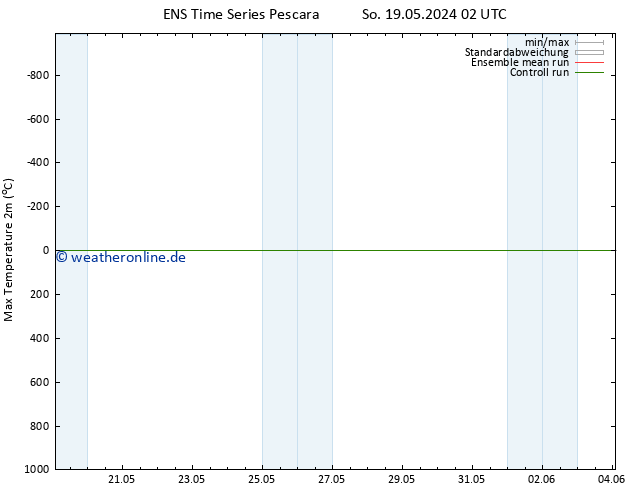 Höchstwerte (2m) GEFS TS So 19.05.2024 14 UTC