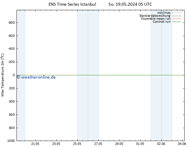 Höchstwerte (2m) GEFS TS Do 23.05.2024 05 UTC