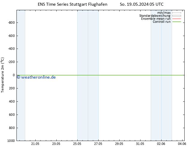 Temperaturkarte (2m) GEFS TS So 19.05.2024 17 UTC