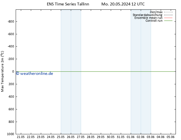 Höchstwerte (2m) GEFS TS Do 30.05.2024 12 UTC