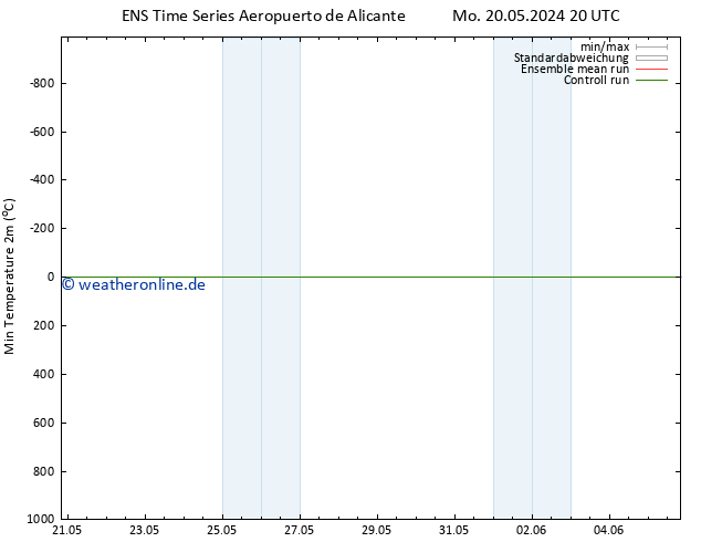 Tiefstwerte (2m) GEFS TS Mo 20.05.2024 20 UTC