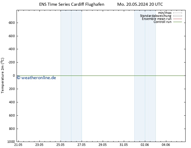 Temperaturkarte (2m) GEFS TS Mi 05.06.2024 20 UTC