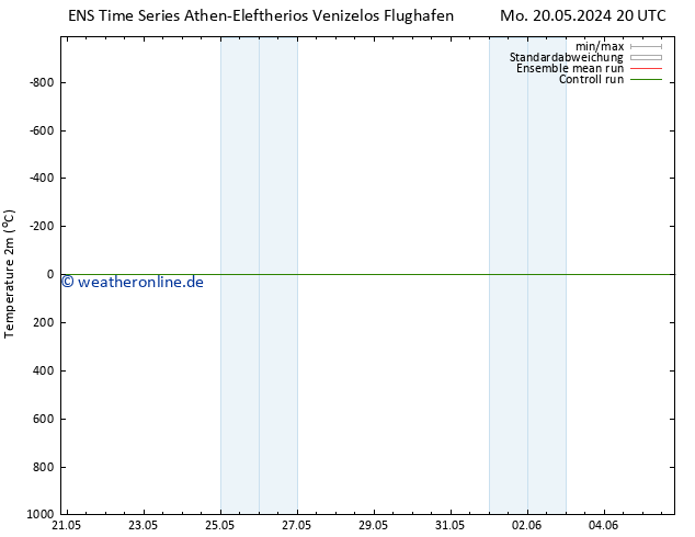 Temperaturkarte (2m) GEFS TS So 26.05.2024 20 UTC
